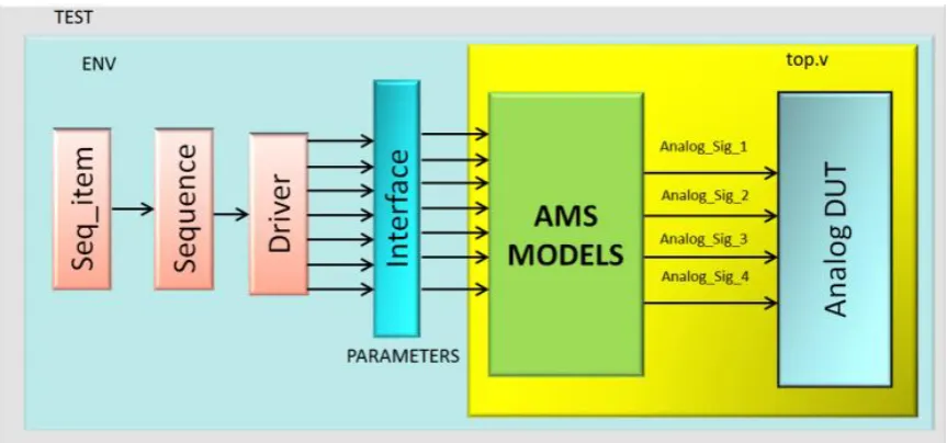 Figure 4. Implementation of Verification ENV. 