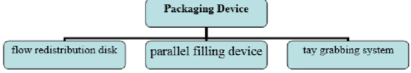 Figure 3. The major components of the packaging device include a flow redistribution disk, a parallel filling device, and a tray grabbing system