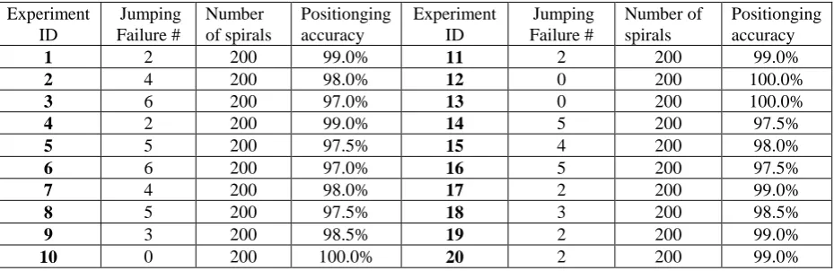 Table 1. Positionging accuracy of the automatic packaging device. 