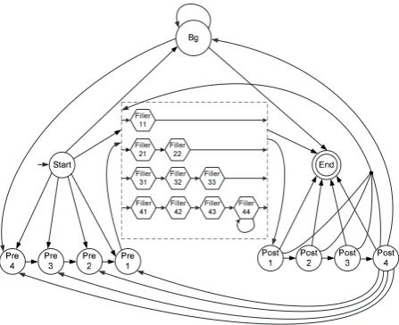 Figure 1: An example of HMM Context structure