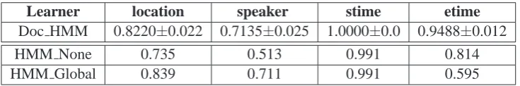 Table 1: F1 of Document HMM IE systems on seminar announcements