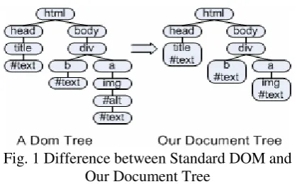 Fig. 1 Difference between Standard DOM and  Our Document Tree 