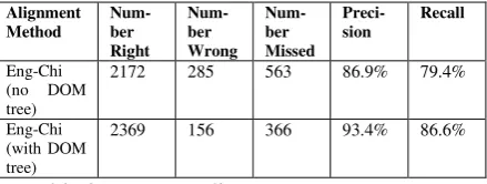 Table 1: Precision of Mined Parallel Documents  