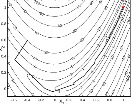 Figure 1. The negative gradient direction method and three Newton methods. 
