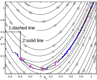 Figure 6. The alternate coordinate direction method and Powell method. 
