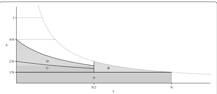 Figure 1 The Gabor frame set. The ﬁgure shows the following regions: B as in Proposition 1.1(iii), and D as inTheorem 1.2