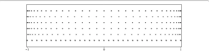 Figure 3 Graphs of sets of 33 nodes; (∗)T˘, (⋄)U ¯, (•)Tˆ, (◦)T, (×)U, (□)E from top to bottom.