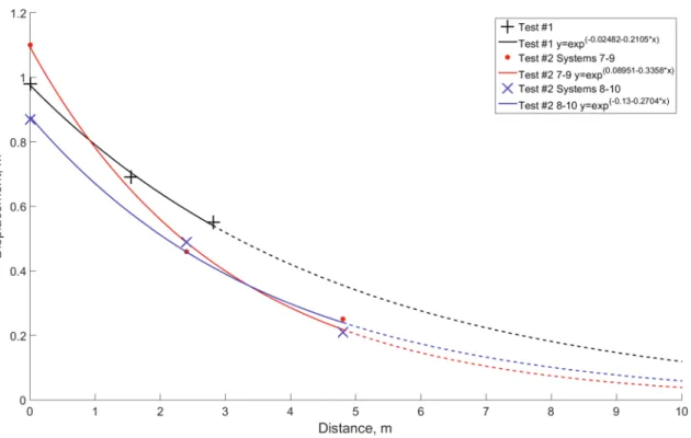 Fig. 14    Displacement results of burden and instrumentation inside the backfilled material