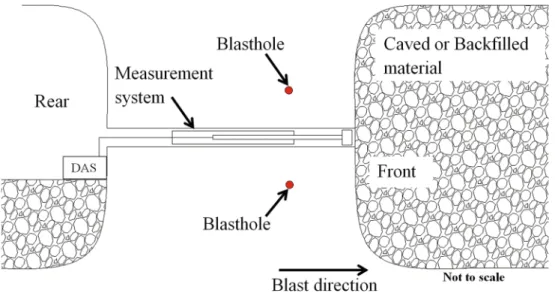 Fig. 2    Conceptual design of the  pillar tests (DAS: data  acquisi-tion system) (secacquisi-tion view of  the pillar)