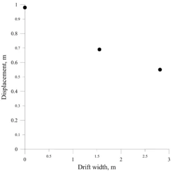 Fig. 6    Test #1 burden movement