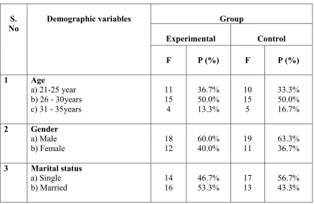 Table1.1shows that in the experimental group, fifteen (50.0%) samples were in the age 