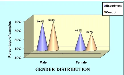 FIGURE NO: 3 Percentage distribution of the samples based on age.  
