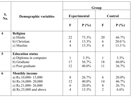 Table 1.2 Frequency and percentage distribution of the demographic variables of the 