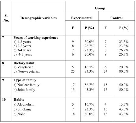 Table 1.3 shows that in the experimental group, nine (30.0%) of them were having working 