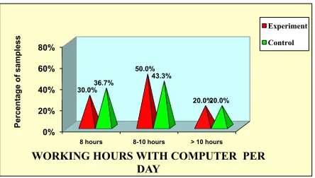FIGURE NO: 7 Percentage distribution of the samples based on mode of transport to 