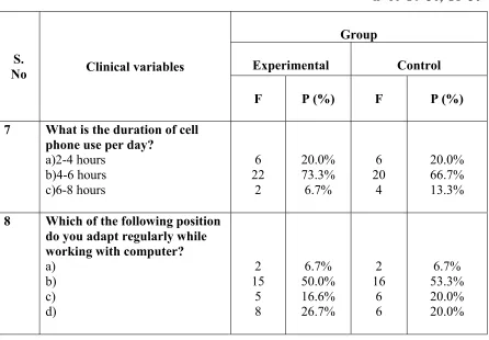 Table 2.3: Frequency and percentage distribution of the clinical variables of the 