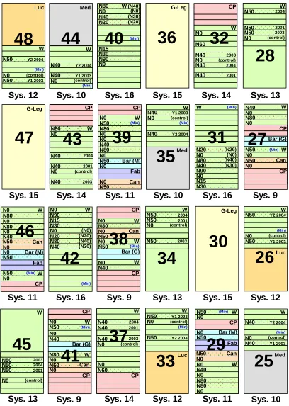 Figure 5.26 Schematic representation of the 'Dunkerry South' farming systems trial showing the treatments and plot layout