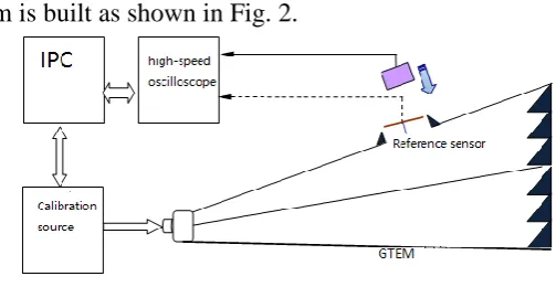 Figure 2. The detection platform. 