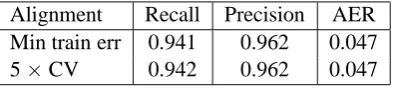 Table 4: SVM Training Results.