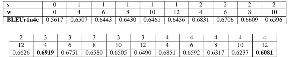 Table 3: BLEU scores for the word order restoration task. The BLEU scores reported here are with 1 reference.The input is the reordered English in the reference