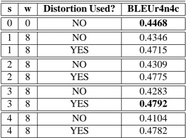 Table 4: Examples of reordering with perfect translations. The examples show English in Arabic order (EngAr.),much shorter than the average in our test set (with (English in its original order (Orig