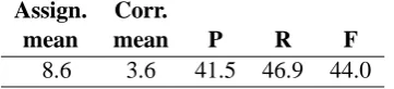 Table 1: The number of assigned (Assign.) key-words in mean per document; the number of cor-rect (Corr.) keywords in mean per document; pre-cision (P); recall (R); and F-measure (F), when 3–12 keywords are extracted per document.
