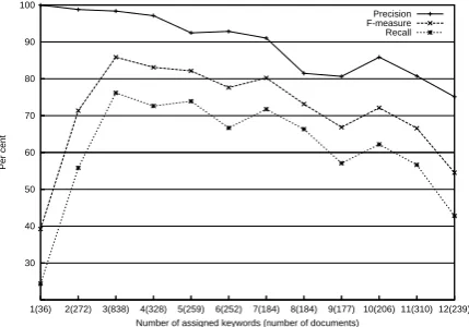 Table 2, the number of keywords assigned per doc-As discussed in Section 2 and also presented inument varies from zero to twelve