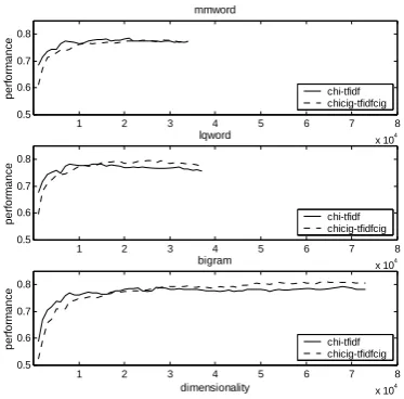Figure 2. chi-tfidf and chicig-tfidfcig on CTC 