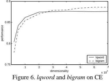 Figure 7. word and bigram on LC 