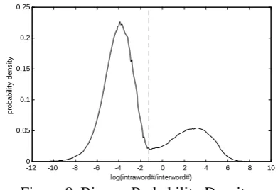 Figure 8. Bigram Probability Density on log(intraword#/interword#)log(intraword#/interword#) 