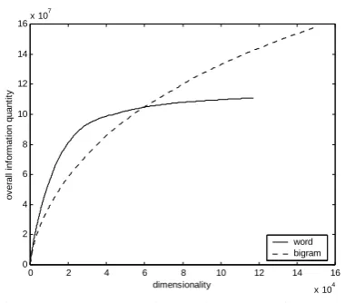 Figure 9. Overall Information Quantity on CE 