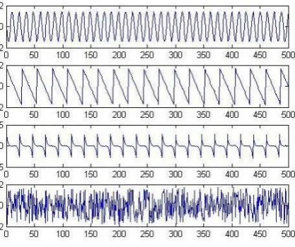 Figure 4. The estimated signals separated by KICA. 