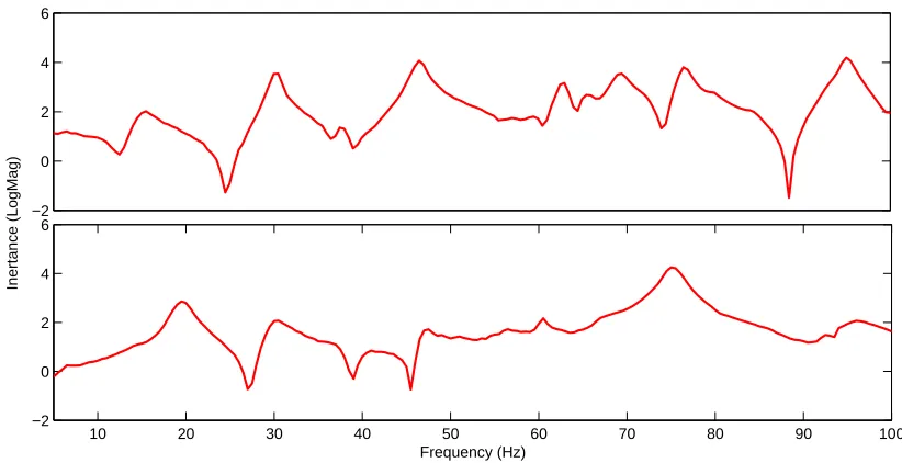 Fig. 9. Mode shapes from the MSC.NASTRAN® model, a) 20.5 Hz, b) 34.29 Hz, c) 52.45 Hz 