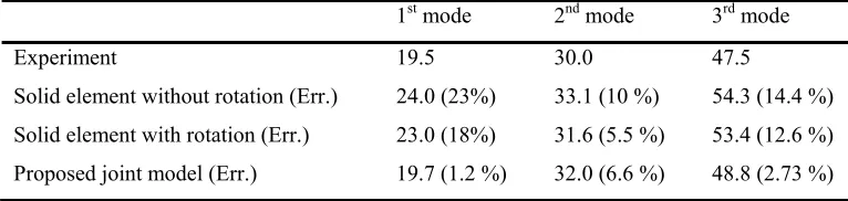 Table 3. Comparison of experimental and F.E. natural frequencies         