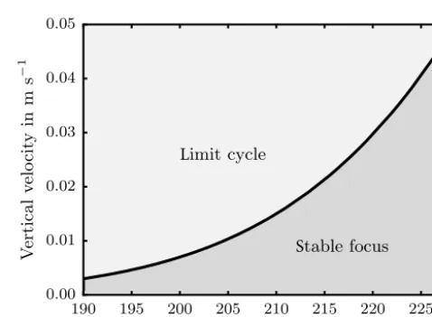 Figure 6. Limit cycle for state 2: orbit in phase space at T = 210 K,w = 0.02 ms−1. Note that the solution starts “outside” of the limitcycle and approaches the limit cycle attractor asymptotically.