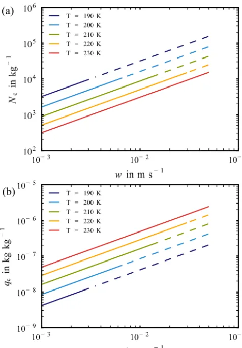Figure 8. Ice particle number concentration Nc (upper panel) andice particle mass concentration qc (lower panel) at the equilibriumstate x0 as a function of vertical velocity for different temperatures.Solid lines indicate parameter combinations (w, T ) in