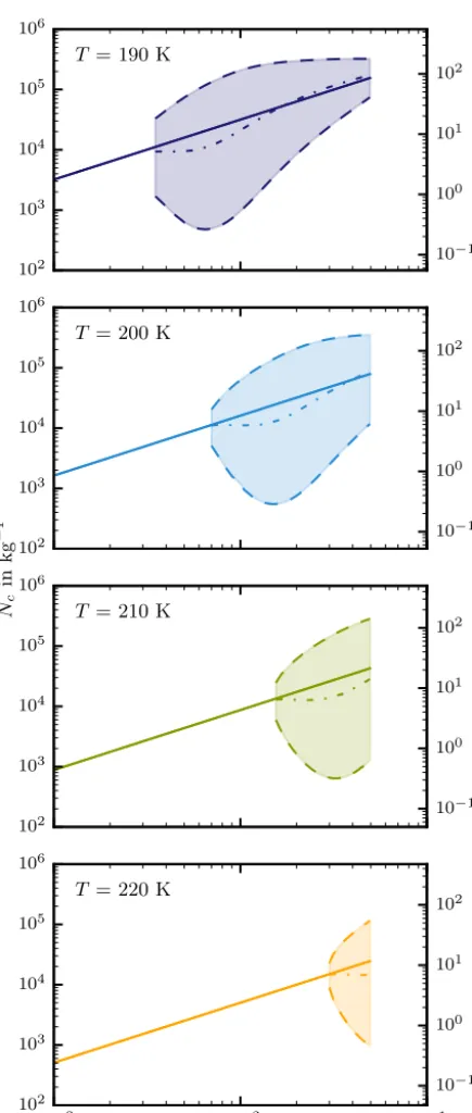 Figure 10. Mean ice crystal mass m as a function of temperature.For the equilibrium state x0, values of m depends only slightlyon the vertical velocity, the curve covers the area that correspondsto vertical velocities 0.001 ms−1 ≤ w ≤ 0.05 ms−1