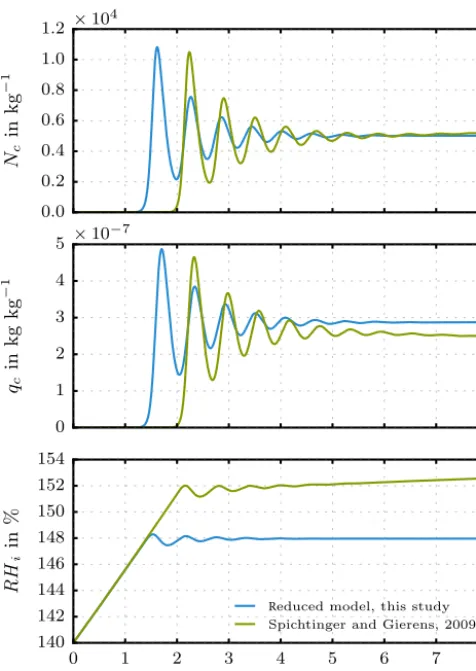 Figure 14. Limit cycle case (state 2): comparison between reducedmodel (this study) and the complex box model by Spichtinger andGierens (2009)