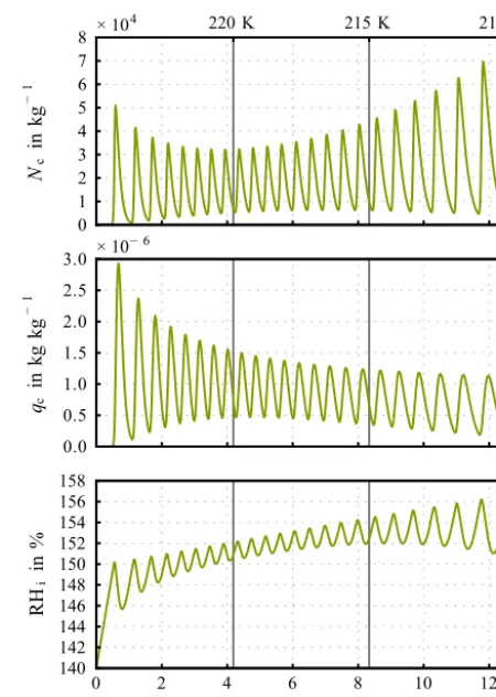 Figure 15. Transition between stable focus regime (state 1) andlimit cycle regime (state 2): simulation with the complex model bySpichtinger and Gierens (2009) for w = 0.035 ms−1 and start tem-perature: T = 225 K