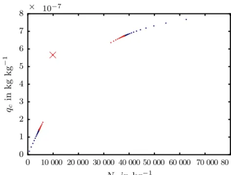 Figure C1. Example of a Poincaré section in the limit cycle regime.starting “outside” the cycle; red dots indicate intersection pointswhen starting near the (unstable) equilibrium pointBlue dots indicate intersection points of the trajectory with � when x0 (red cross).