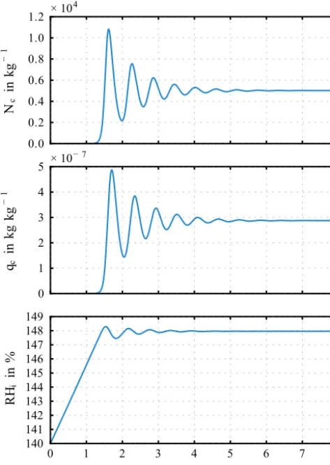 Figure 1. A scenario in state 1 (stable focus regime, damped oscilla-tion) at w = 0.01 ms−1 and T = 220 K