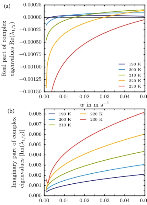 Figure 4. Real eigenvaluerium point λ3 of the Jacobian DF|x0 at the equilib- x0.