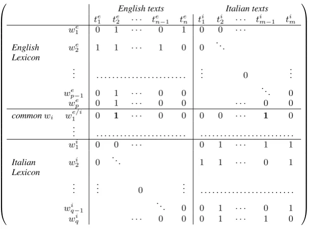 Figure 1: Multilingual term-by-document matrix