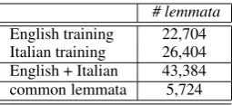 Table 3: Number of lemmata in the training partsof the corpus