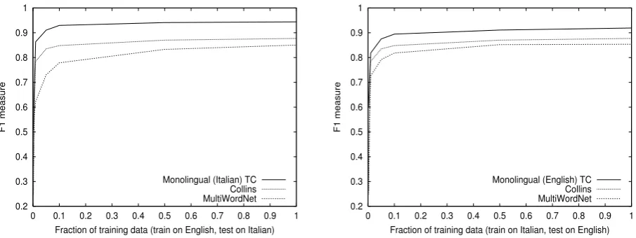 Figure 2: Cross-language learning curves: no use of bilingual dictionaries