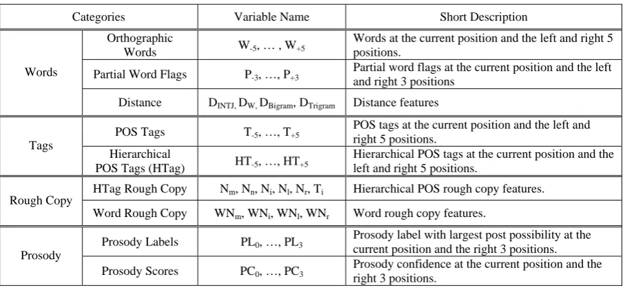 Table 2. A complete list of variables used in the experiments.  