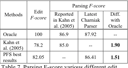 Table 7. Parsing F-score various different edit region identification results. 