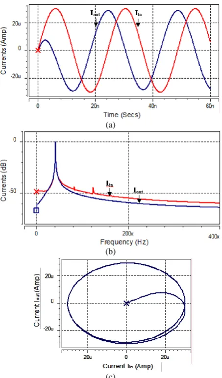 Fig. 4 a) Transient responses of input and output at pole frequency, b) Frequency spectrums and c) Lissajous pattern at pole frequency