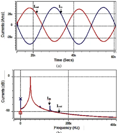 Fig. 12 a) Transient responses of input and output and b) Frequency spectrums.  