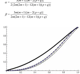 Figure 2:First transformed gamma CDF approximation (black line) and proposedpolynomially adjusted beta CDF approximation (large dots) superimposed on thesimulated CDF (in grey) forn=10andm= 3[MA(1) process]